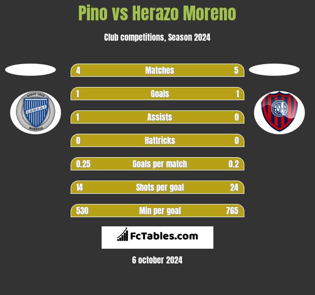 Pino vs Herazo Moreno h2h player stats