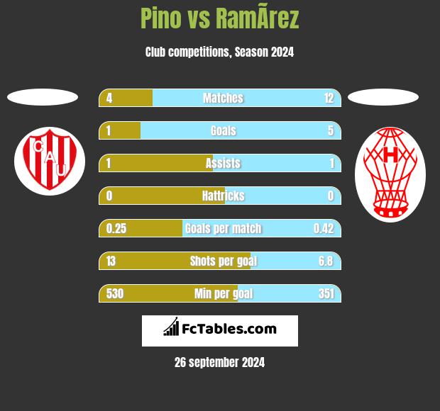 Pino vs RamÃ­rez h2h player stats