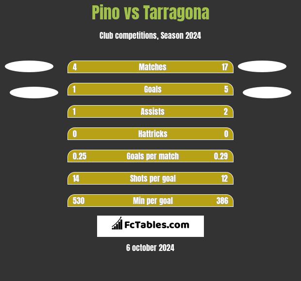 Pino vs Tarragona h2h player stats