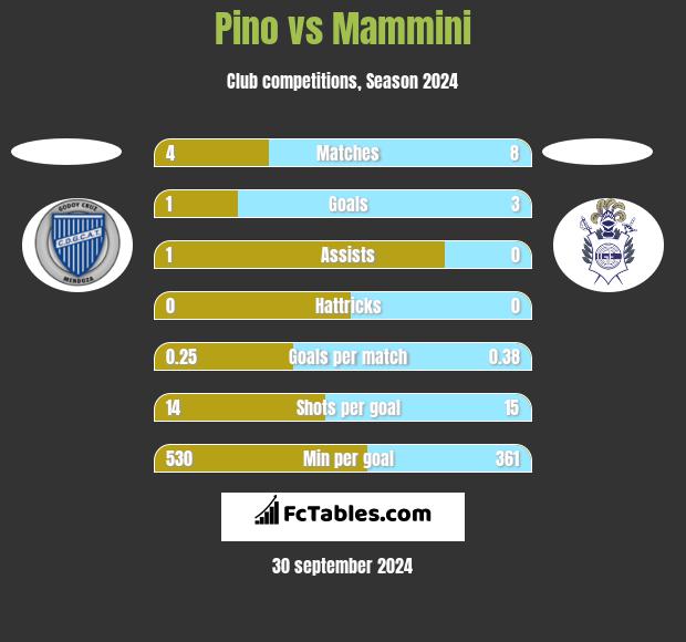 Pino vs Mammini h2h player stats