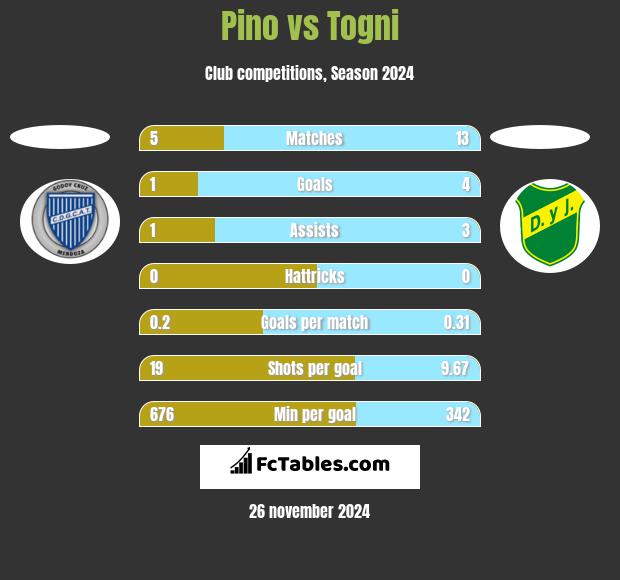 Pino vs Togni h2h player stats