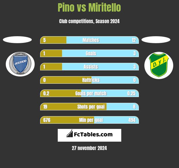 Pino vs Miritello h2h player stats