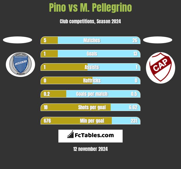 Pino vs M. Pellegrino h2h player stats