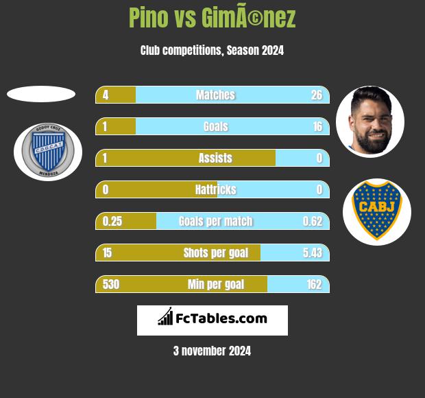 Pino vs GimÃ©nez h2h player stats