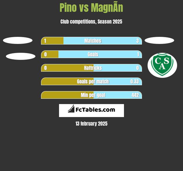 Pino vs MagnÃ­n h2h player stats