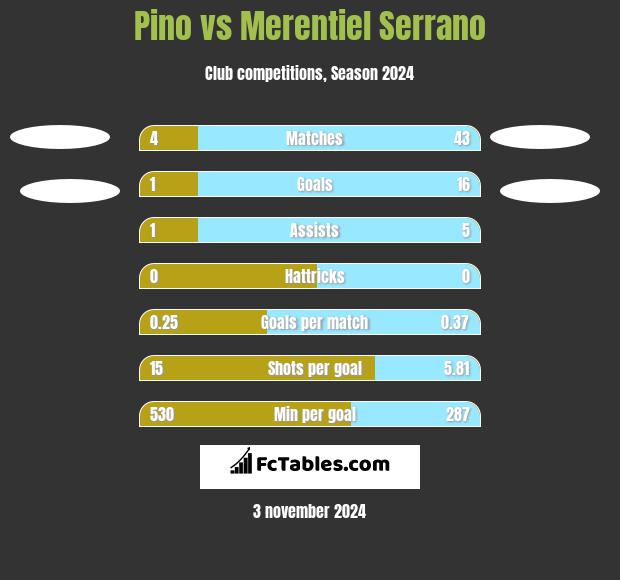 Pino vs Merentiel Serrano h2h player stats