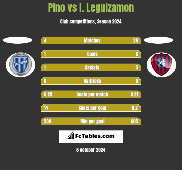 Pino vs I. Leguizamon h2h player stats