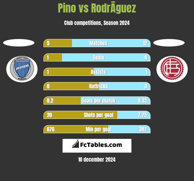 Pino vs RodrÃ­guez h2h player stats