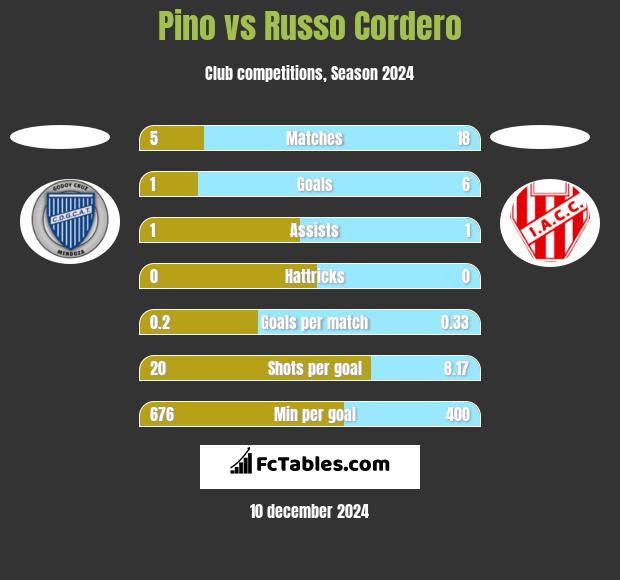 Pino vs Russo Cordero h2h player stats