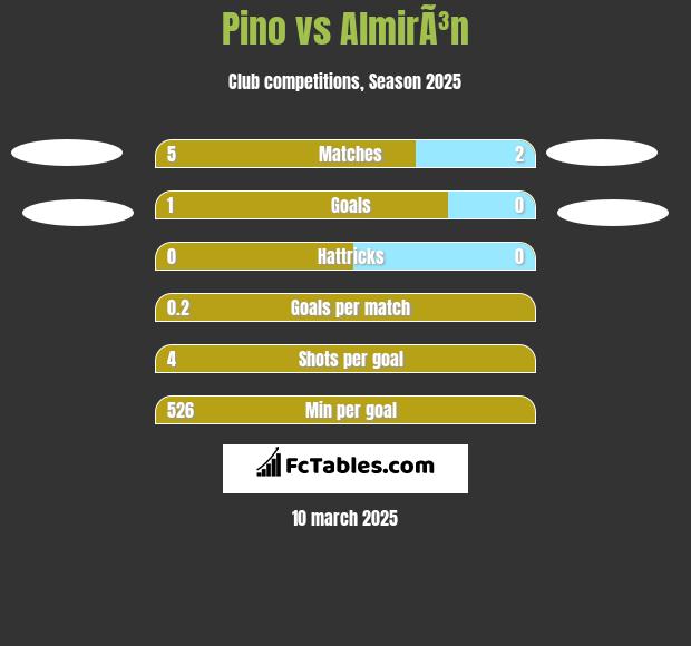 Pino vs AlmirÃ³n h2h player stats