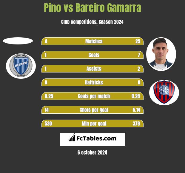 Pino vs Bareiro Gamarra h2h player stats