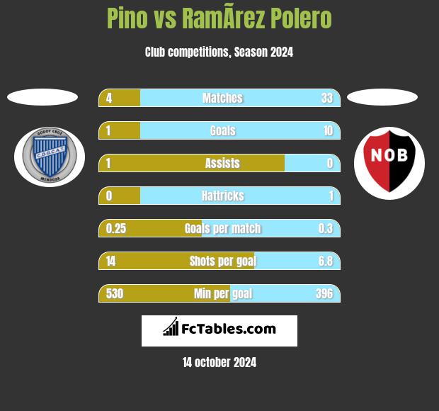 Pino vs RamÃ­rez Polero h2h player stats