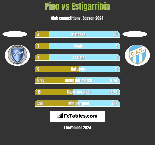 Pino vs Estigarribia h2h player stats