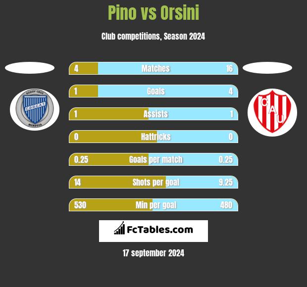 Pino vs Orsini h2h player stats