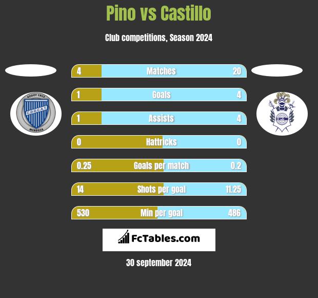 Pino vs Castillo h2h player stats