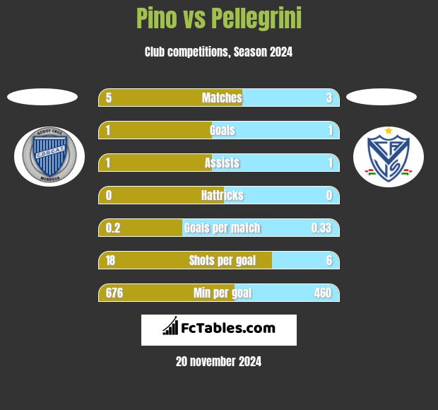 Pino vs Pellegrini h2h player stats