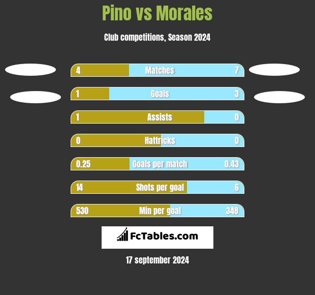 Pino vs Morales h2h player stats