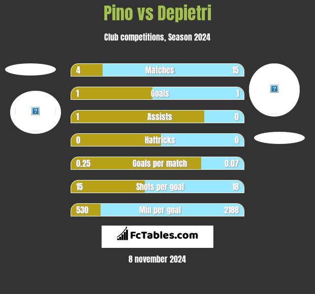 Pino vs Depietri h2h player stats