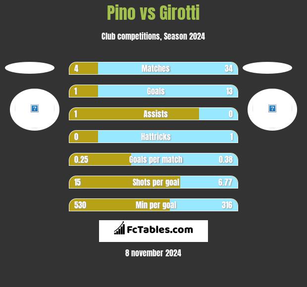 Pino vs Girotti h2h player stats