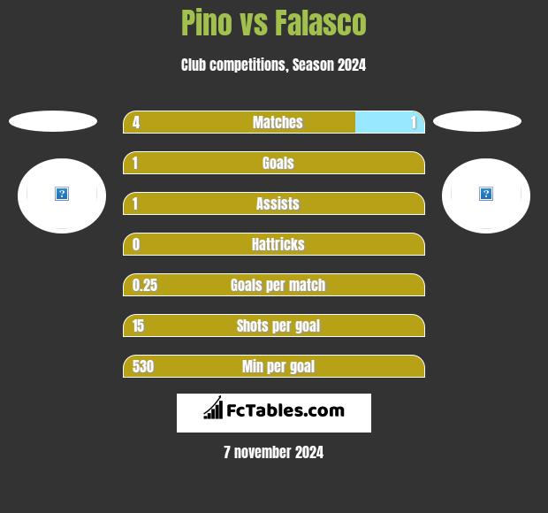 Pino vs Falasco h2h player stats