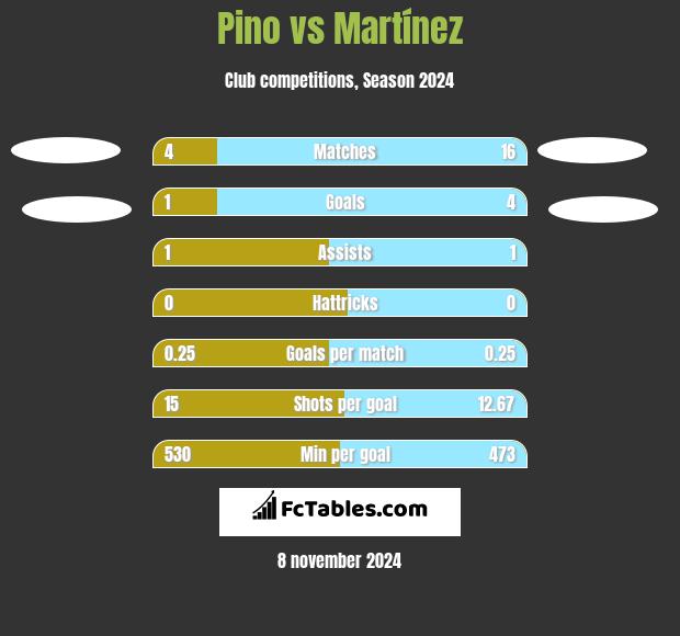 Pino vs Martínez h2h player stats