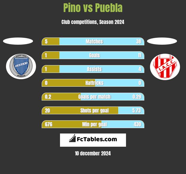 Pino vs Puebla h2h player stats