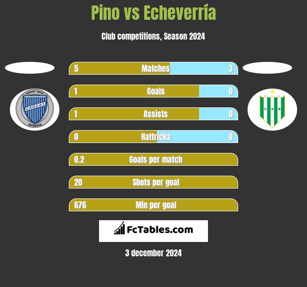 Pino vs Echeverría h2h player stats