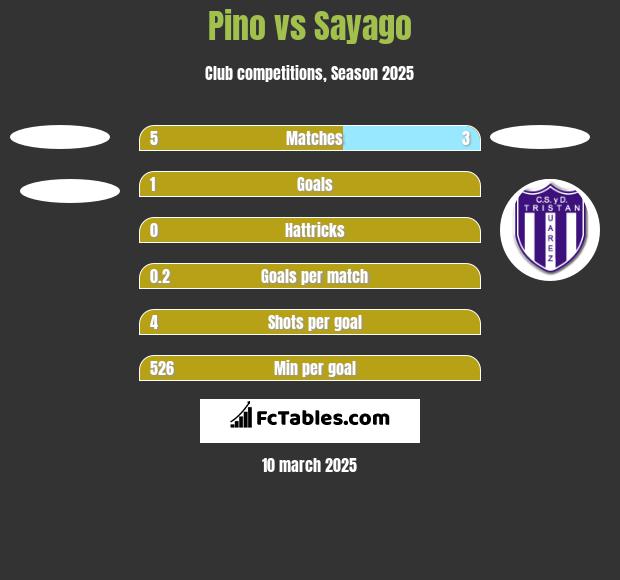 Pino vs Sayago h2h player stats