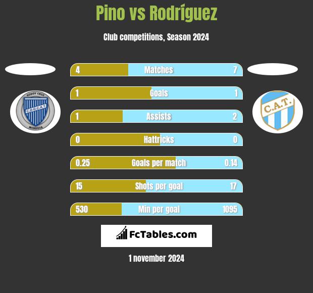 Pino vs Rodríguez h2h player stats