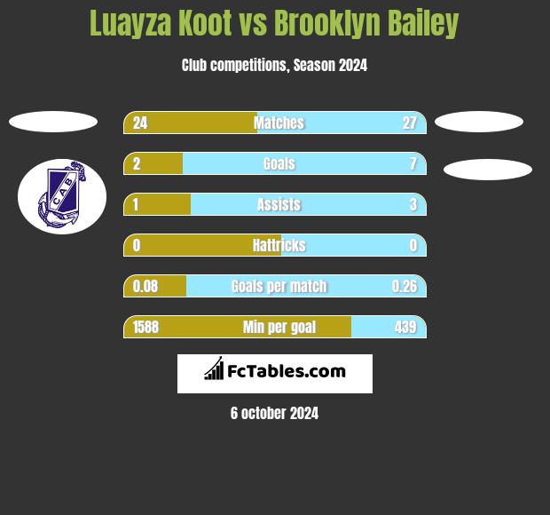 Luayza Koot vs Brooklyn Bailey h2h player stats