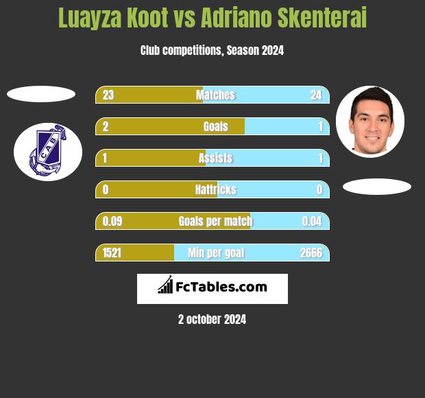 Luayza Koot vs Adriano Skenterai h2h player stats