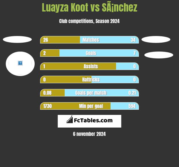 Luayza Koot vs SÃ¡nchez h2h player stats