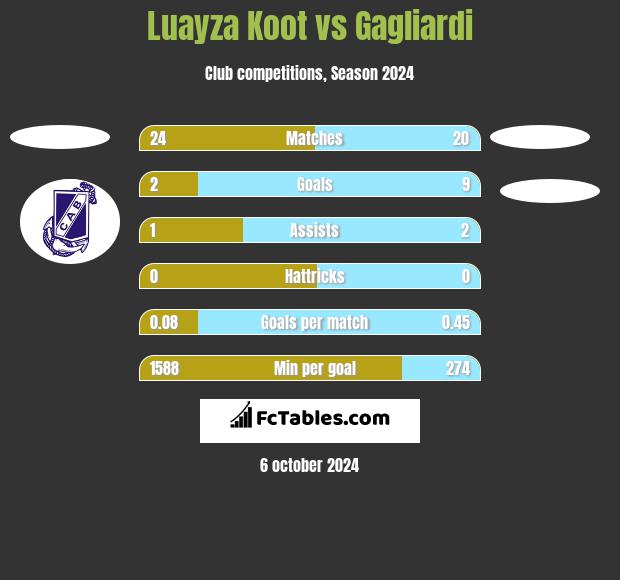 Luayza Koot vs Gagliardi h2h player stats