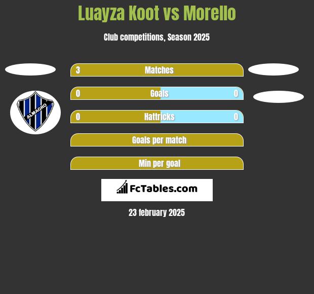 Luayza Koot vs Morello h2h player stats