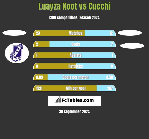 Luayza Koot vs Cucchi h2h player stats