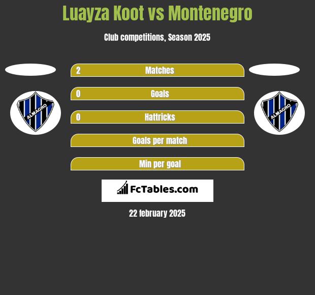 Luayza Koot vs Montenegro h2h player stats