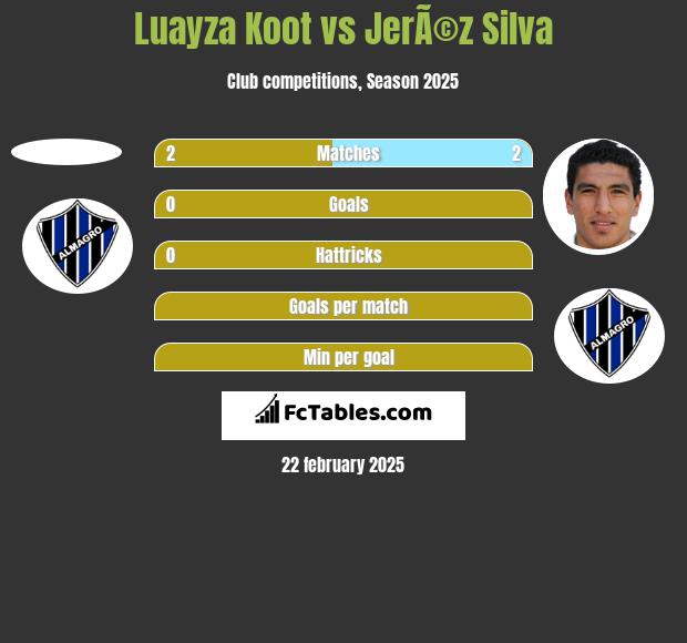 Luayza Koot vs JerÃ©z Silva h2h player stats