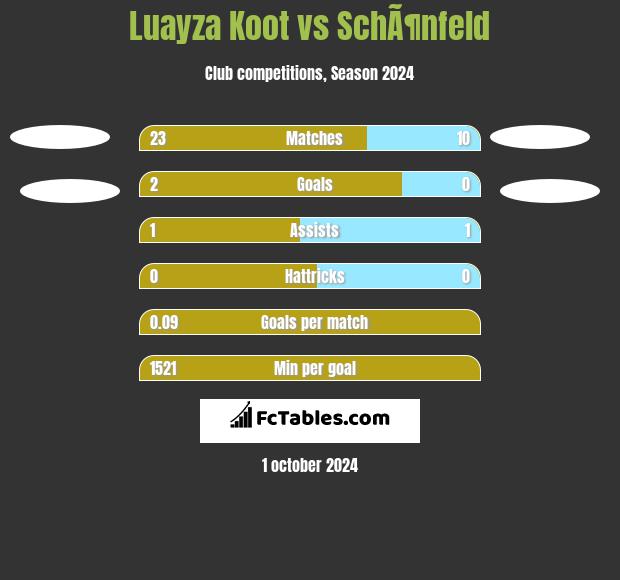 Luayza Koot vs SchÃ¶nfeld h2h player stats