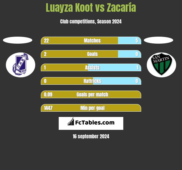 Luayza Koot vs Zacaría h2h player stats