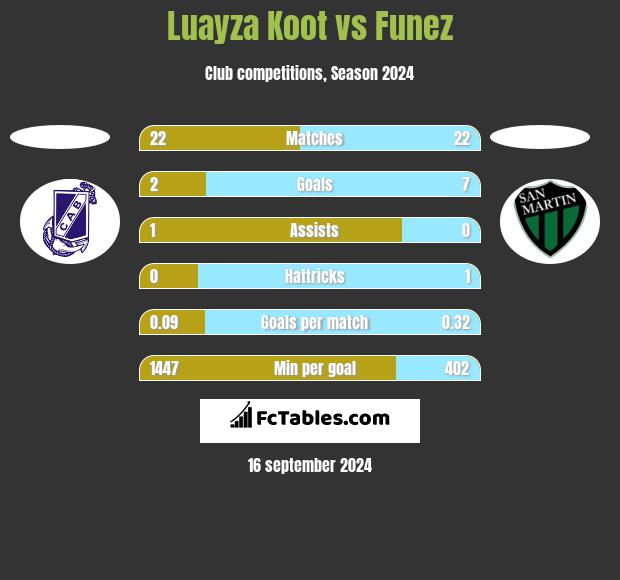 Luayza Koot vs Funez h2h player stats