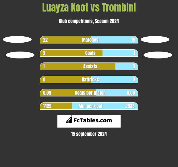 Luayza Koot vs Trombini h2h player stats