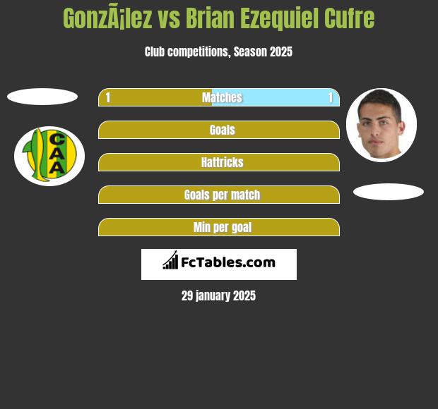 GonzÃ¡lez vs Brian Ezequiel Cufre h2h player stats