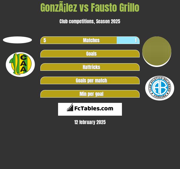 GonzÃ¡lez vs Fausto Grillo h2h player stats