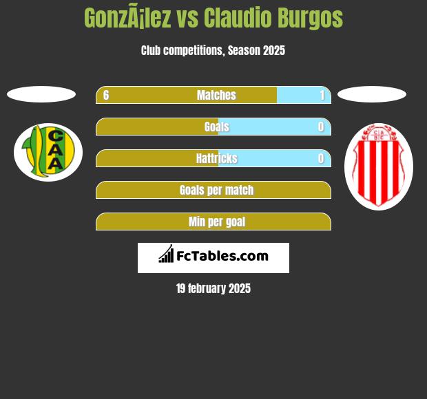 GonzÃ¡lez vs Claudio Burgos h2h player stats