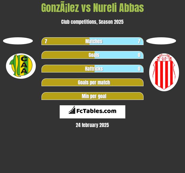 GonzÃ¡lez vs Nureli Abbas h2h player stats