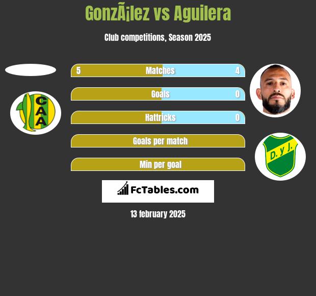 GonzÃ¡lez vs Aguilera h2h player stats