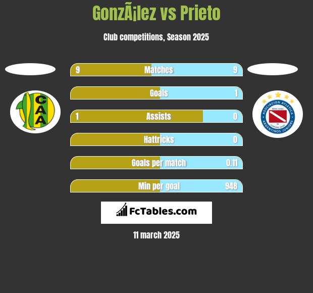 GonzÃ¡lez vs Prieto h2h player stats