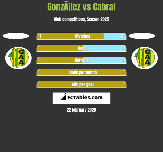 GonzÃ¡lez vs Cabral h2h player stats