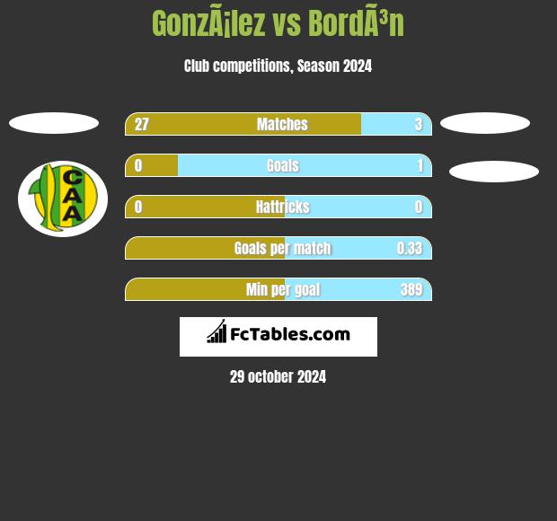 GonzÃ¡lez vs BordÃ³n h2h player stats