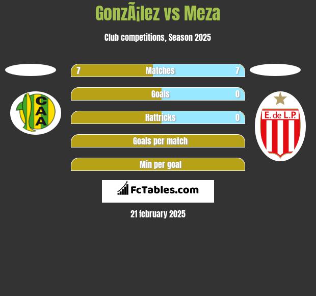 GonzÃ¡lez vs Meza h2h player stats